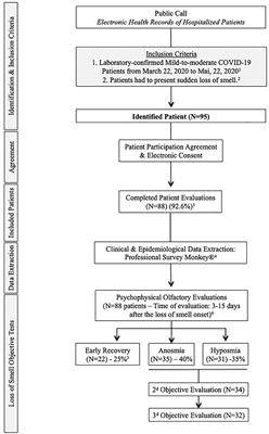 Severity of Anosmia as an Early Symptom of COVID-19 Infection May Predict Lasting Loss of Smell